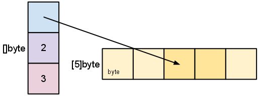 go-slices-usage-and-internals_slice-2